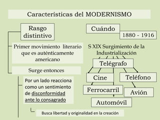 Características del MODERNISMO
Primer movimiento literario
que es auténticamente
americano
Rasgo
distintivo
Cuándo
Ferrocarril
S XIX Surgimiento de la
Industrialización
Teléfono
Telégrafo
Cine
Avión
Automóvil
Surge entonces
1880 - 1916
Por un lado reacciona
como un sentimiento
de disconformidad
ante lo consagrado
Busca libertad y originalidad en la creación
 