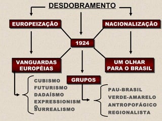 DESDOBRAMENTO
EUROPEIZAÇÃOEUROPEIZAÇÃO
19241924
NACIONALIZAÇÃONACIONALIZAÇÃO
VANGUARDAS
EUROPÉIAS
VANGUARDAS
EUROPÉIAS
UM OLHAR
PARA O BRASIL
UM OLHAR
PARA O BRASIL
GRUPOSGRUPOSCUBISMO
PAU-BRASILFUTURISMO
DADAÍSMO
EXPRESSIONISM
O
SURREALISMO
ANTROPOFÁGICO
VERDE-AMARELO
REGIONALISTA
 