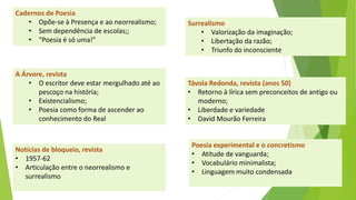 Cadernos de Poesia 
•Opõe-se à Presença e ao neorrealismo; 
•Sem dependência de escolas;; 
•“Poesia é só uma!” 
Surrealismo 
•Valorização da imaginação; 
•Libertação da razão; 
•Triunfo do inconsciente 
A Árvore, revista 
•O escritor deve estar mergulhado até ao pescoço na história; 
•Existencialismo; 
•Poesia como forma de ascender ao conhecimento do Real 
Távola Redonda, revista (anos 50) 
•Retorno à lírica sem preconceitos de antigo ou moderno; 
•Liberdade e variedade 
•David Mourão Ferreira 
Poesia experimental e o concretismo 
•Atitude de vanguarda; 
•Vocabulário minimalista; 
•Linguagem muito condensada 
Notícias de bloqueio, revista 
•1957-62 
•Articulação entre o neorrealismo e surrealismo 