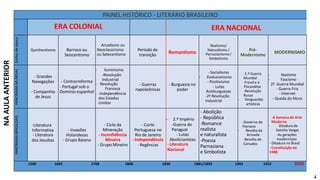 4
PAINEL HISTÓRICO - LITERÁRIO BRASILEIRO
ERA COLONIAL ERA NACIONAL
Estilos
de
época
Quinhentismo Barroco ou
Seiscentismo
Arcadismo ou
Neoclassicismo
ou Setecentismo
Período de
transição
Romantismo
Realismo/
Naturalismo /
Parnasianismo /
Simbolismo
Pré-
Modernismo
MODERNISMO
PANORAMA
MUNDIAL
- Grandes
Navegações
- Companhia
de Jesus
- Contrarreforma
- Portugal sob o
Domínio espanhol
- Iluminismo
-Revolução
Industrial
- Revolução
Francesa
-Independência
dos Estados
Unidos
- Guerras
napoleônicas
- Burguesia no
poder
- Socialismo
- Evolucionismo
- Positivismo
- Lutas
Antiburguesas
-2ª Revolução
Industrial
-1.ª Guerra
Mundial
-Freud e a
Psicanálise
-Revolução
Russa
- Vanguardas
artisticas
- Nazismo
- Fascismo
2ª Guerra Mundial
- Guerra Fria
- Internet
- Queda do Muro
PANORAMA
BRASILEIRO
-Literatura
Informativa
- Literatura
dos Jesuítas
- Invasões
Holandesas
- Grupo Baiano
- Ciclo da
Mineração
- Inconfidência
Mineira
- Grupo Mineiro
- Corte
Portuguesa no
Rio de Janeiro
- Independência
- Regências
- 2.º Império
-Guerra do
Paraguai
- Lutas
Abolicionistas
- Literatura
Nacional
- Abolição
- República
-Romance
realista
e naturalista
-Poesia
Parnasiana
e Simbolista
-Governo de
Floriano
- Revolta da
Armada
-Revolta de
Canudos
-A Semana de Arte
Moderna
- Ditadura de
Getúlio Vargas
-As gerações
modernistas
- Ditadura no Brasil
- Constituição de
1988
1500 1601 1768 1808 1836 1881/1893 1902 1922 2020
NA
AULA
ANTERIOR
 