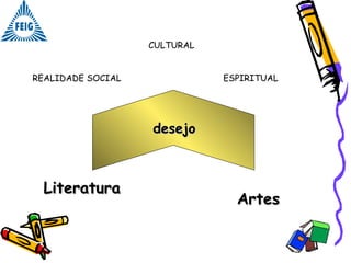 ArtesArtes
LiteraturaLiteratura
desejodesejo
REALIDADE SOCIAL ESPIRITUAL
CULTURAL
 