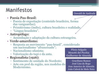 Manifestos
• Poesia Pau-Brasil:
▫ Poesia de exportação (conteúdo brasileiro, forma
das vanguardas);
▫ Primitivismo (índio), cultura brasileira e realidade.
▫ “Língua brasileira”.
• Antropófago:
▫ Assimilação e adaptação da cultura estrangeira.
• Verde-amarelismo:
▫ Resposta ao movimento “pau-brasil”, considerado
um nacionalismo “afrancesado”;
▫ Nacionalismo ufanista;
▫ Valorização do tupi e da anta.
• Regionalista (1926):
▫ Sentimento de unidade do Nordeste;
▫ Arte em prol da região, nos modelos do
Modernismo.
Oswald de Andrade
Plínio Salgado
Menotti del Picchia
Guilherme de Almeida
Graciliano Ramos
José Lins do Rego
Jose Americo de Almeida
João Cabral de Melo Neto
 