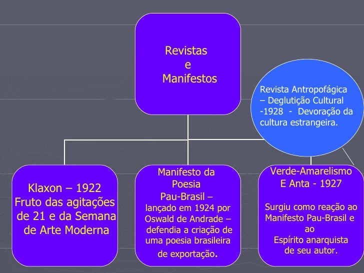 Semana De Arte Moderna De 1922 Mapa Mental