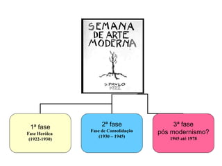 1ª fase
Fase Heróica
(1922-1930)
2ª fase
Fase de Consolidação
(1930 – 1945)
3ª fase
pós modernismo?
1945 até 1978
 