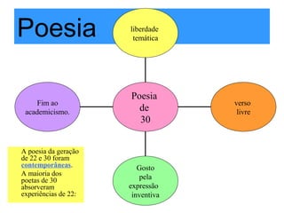 Poesia
A poesia da geração
de 22 e 30 foram
contemporâneas.
A maioria dos
poetas de 30
absorveram
experiências de 22:
Fim ao
academicismo.
Gosto
pela
expressão
inventiva
verso
livre
liberdade
temática
Poesia
de
30
 