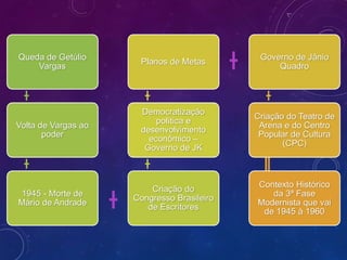 Queda de Getúlio
Vargas
Volta de Vargas ao
poder
1945 - Morte de
Mário de Andrade
Criação do
Congresso Brasileiro
de Escri...