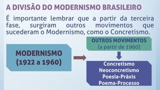 A DIVISÃO DO MODERNISMO BRASILEIRO
É importante lembrar que a partir da terceira
fase, surgiram outros movimentos que
sucederam o Modernismo, como o Concretismo.
MODERNISMO
(1922 a 1960)
OUTROS MOVIMENTOS
(a partir de 1960)
Concretismo
Neoconcretismo
Poesia-Práxis
Poema-Processo
 