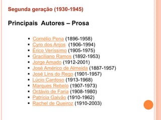 Segunda geração (1930-1945)

Principais Autores – Prosa

          Cornélio Pena (1896-1958)
          Cyro dos Anjos (1906-1994)
          Érico Veríssimo (1905-1975)
          Graciliano Ramos (1892-1953)
          Jorge Amado (1912-2001)
          José Américo de Almeida (1887-1957)
          José Lins do Rego (1901-1957)
          Lúcio Cardoso (1913-1968)
          Marques Rebelo (1907-1973)
          Octávio de Faria (1908-1980)
          Patrícia Galvão (1910-1962)
          Rachel de Queiroz (1910-2003)
 