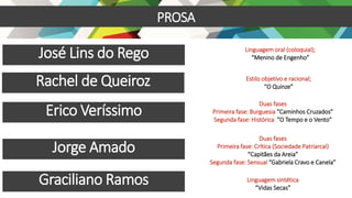 Rachel de Queiroz
Graciliano Ramos
José Lins do Rego
Jorge Amado
Erico Veríssimo
PROSA
Linguagem oral (coloquial);
“Menino de Engenho”
Estilo objetivo e racional;
“O Quinze”
Duas fases
Primeira fase: Burguesia “Caminhos Cruzados”
Segunda fase: Histórica “O Tempo e o Vento”
Duas fases
Primeira fase: Crítica (Sociedade Patriarcal)
“Capitães da Areia”
Segunda fase: Sensual “Gabriela Cravo e Canela”
Linguagem sintética
“Vidas Secas”
 