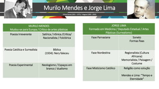 Murilo Mendes e Jorge Lima
MinasGerais(1901–1975)/ Alagoas(1895-1963)
MURILO MENDES
Mudou-se para Europa / Crítico de artes plásticas
Poesia Irreverente Satírica / Irônica /Crítica/
Nacionalista / Folclórica
Poesia Católica e Surrealista Bíblica
(1934): Nery faleceu
Poesia Experimental Neologismo / Espaços em
branco / dualismo
JORGE LIMA
Formado em Medicina / Deputado Estadual / Artes
Plásticas (Surrealismo)
Fase Parnasiana Soneto
Formas fixas
Fase Nordestina Regionalista (Cultura
Africana)
Memorialista / Paisagem /
Costume
Fase Misticismo Católico Religião como solução
Mendes e Lima: “Tempo e
Eternidade”
 