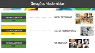PRIMEIRAGERAÇÃO
SEGUNDAGERAÇÃO
TERCEIRAGERAÇÃO
1922
FASE DE DESTRUIÇÃO
FASE DE RECONSTRUÇÃO
PÓS-MODERNA
1930
1945
Gerações Modernistas
 
