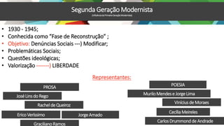 • 1930 - 1945;
• Conhecida como “Fase de Reconstrução” ;
• Objetivo: Denúncias Sociais ---) Modificar;
• Problemáticas Sociais;
• Questões ideológicas;
• Valorização -------) LIBERDADE
Representantes:
PROSA
Rachel de Queiroz
POESIA
Cecília Meireles
Viníciusde Moraes
GracilianoRamos
JoséLins do Rego
Segunda Geração Modernista
(InfluênciadaPrimeiraGeraçãoModernista)
JorgeAmado
CarlosDrummondde Andrade
EricoVeríssimo
MuriloMendese JorgeLima
 