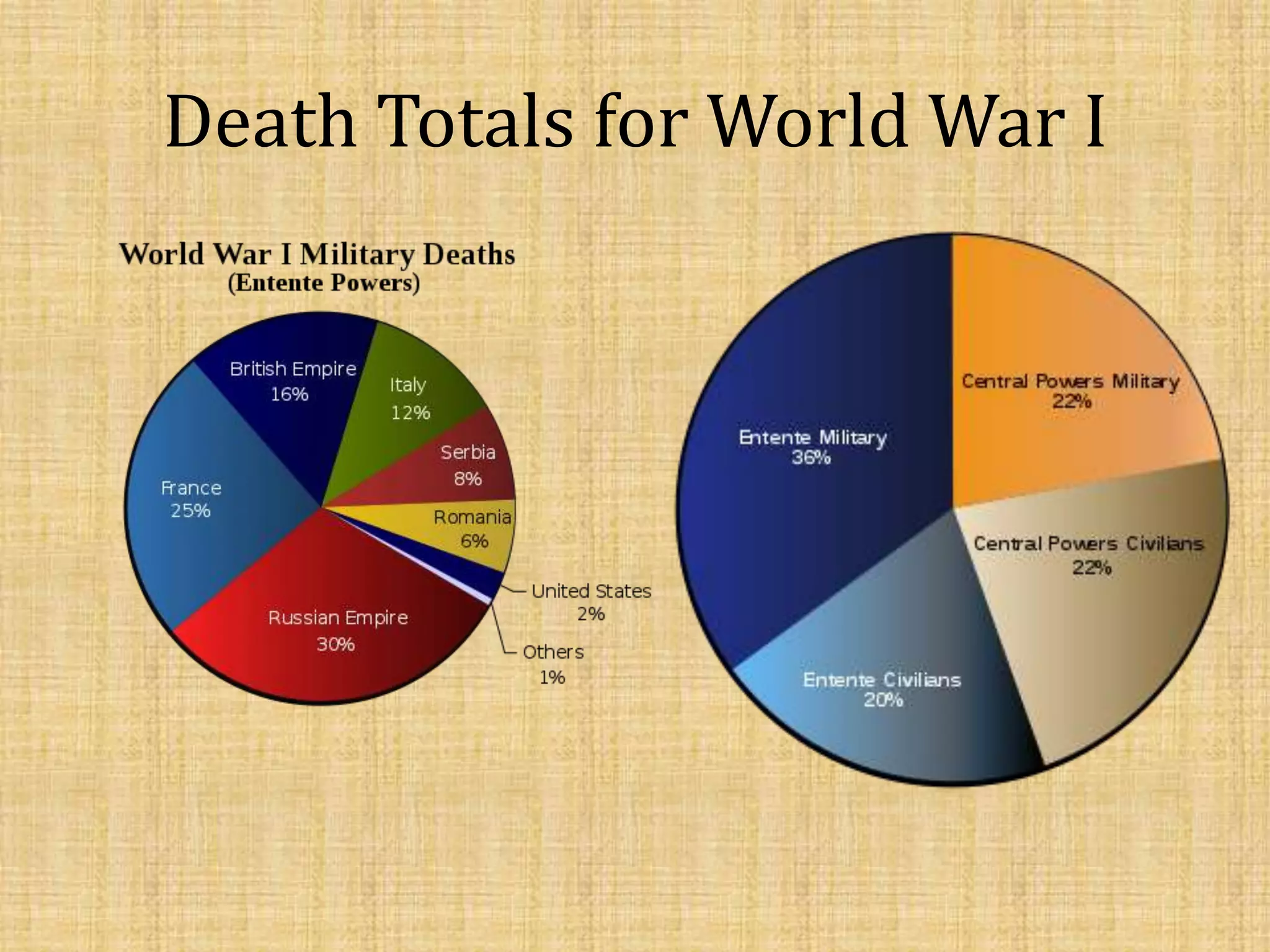 Death Totals for World War I
 