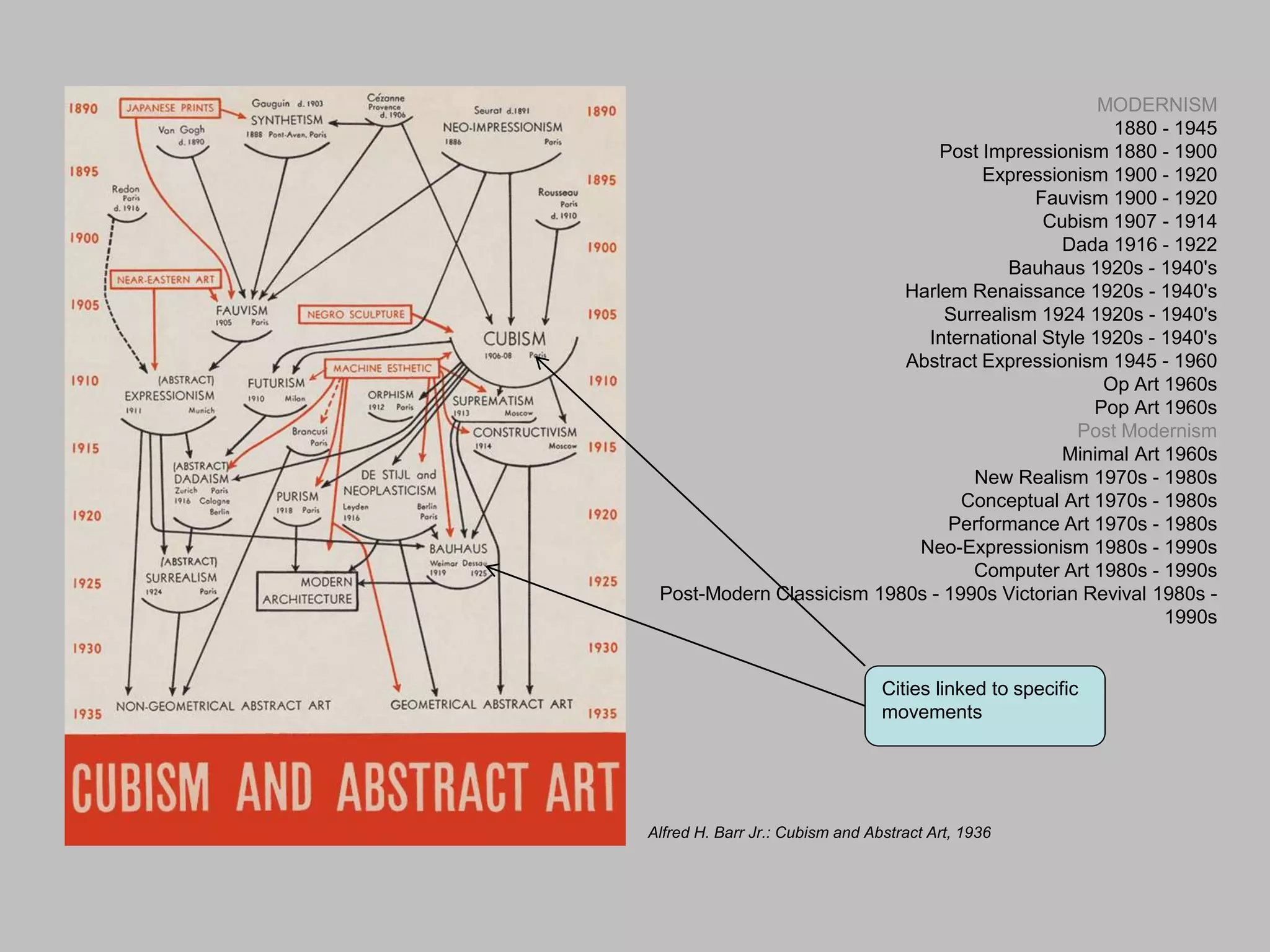 Alfred H. Barr Jr.: Cubism and Abstract Art, 1936
MODERNISM
1880 - 1945
Post Impressionism 1880 - 1900
Expressionism 1900 - 1920
Fauvism 1900 - 1920
Cubism 1907 - 1914
Dada 1916 - 1922
Bauhaus 1920s - 1940's
Harlem Renaissance 1920s - 1940's
Surrealism 1924 1920s - 1940's
International Style 1920s - 1940's
Abstract Expressionism 1945 - 1960
Op Art 1960s
Pop Art 1960s
Post Modernism
Minimal Art 1960s
New Realism 1970s - 1980s
Conceptual Art 1970s - 1980s
Performance Art 1970s - 1980s
Neo-Expressionism 1980s - 1990s
Computer Art 1980s - 1990s
Post-Modern Classicism 1980s - 1990s Victorian Revival 1980s -
1990s
Cities linked to specific
movements
 