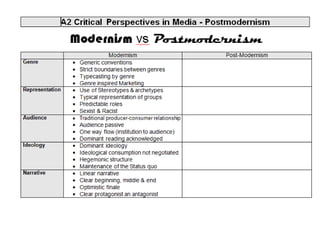 Modernism vs pomo chart to fill in