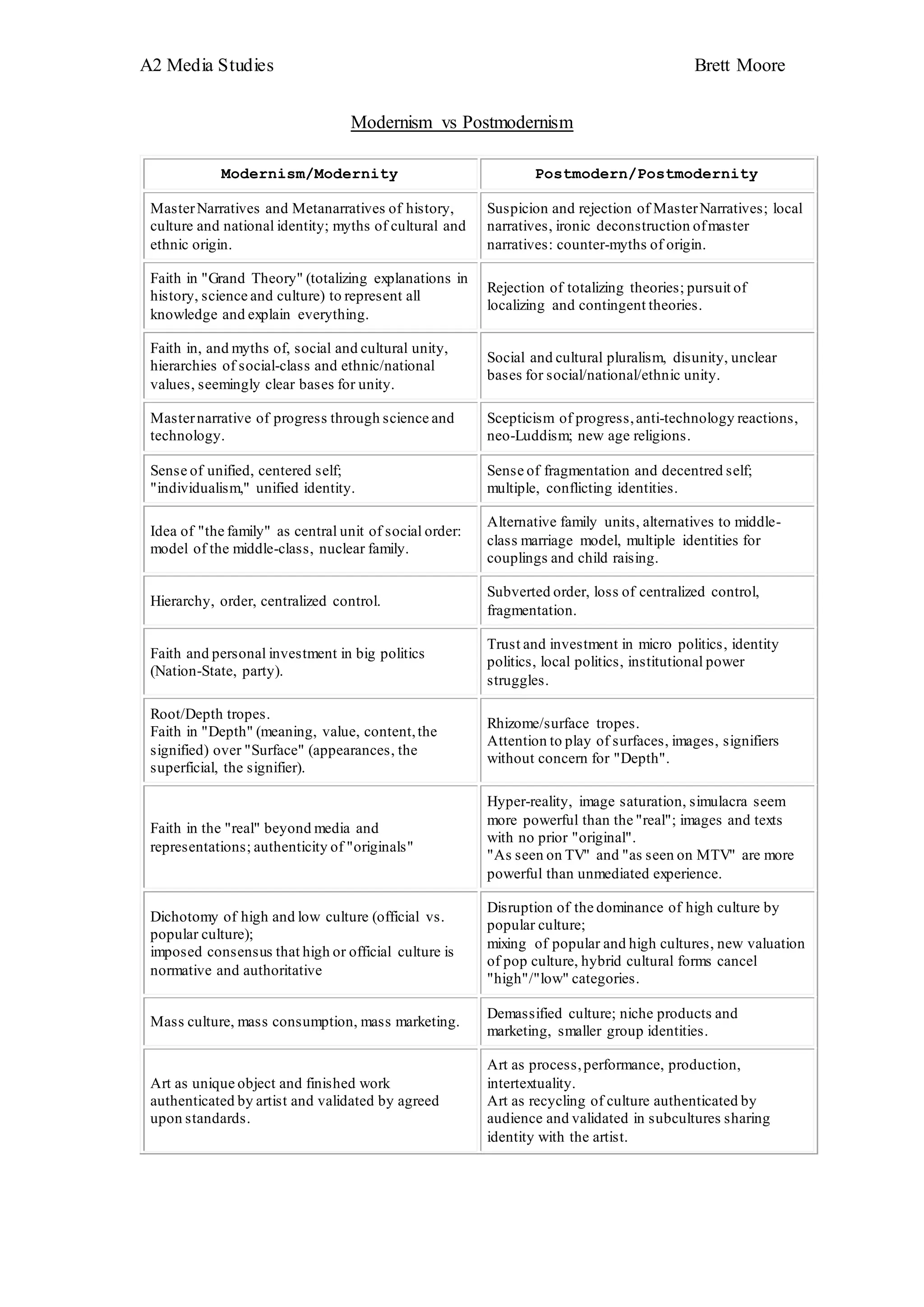 Modernism vs Postmodernism | PDF