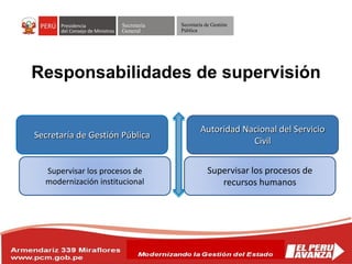 Secretaría
General
Secretaría de Gestión
Pública
Responsabilidades de supervisión
Secretaría de Gestión Pública
Supervisar los procesos de
modernización institucional
Autoridad Nacional del Servicio
Civil
Supervisar los procesos de
recursos humanos
 