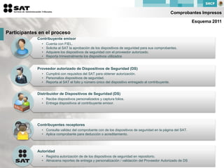 Comprobantes Impresos

                                                                                                               Esquema 2011

Participantes en el proceso
             Contribuyente emisor
               •   Cuenta con FIEL.
               •   Solicita al SAT la aprobación de los dispositivos de seguridad para sus comprobantes.
               •   Adquiere los dispositivos de seguridad con el proveedor autorizado.
               •   Reporta trimestralmente los dispositivos utilizados


             Proveedor autorizado de Dispositivos de Seguridad (DS)
               • Cumplirá con requisitos del SAT para obtener autorización.
               • Personaliza dispositivos de seguridad.
               • Reporta al SAT el folio y número único del dispositivo entregado al contribuyente.


             Distribuidor de Dispositivos de Seguridad (DS)
               • Recibe dispositivos personalizados y captura folios.
               • Entrega dispositivos al contribuyente emisor.




             Contribuyentes receptores
               • Consulta validez del comprobante con de los dispositivos de seguridad en la página del SAT.
               • Aplica comprobante para deducción o acreditamiento.



             Autoridad
               • Registra autorización de de los dispositivos de seguridad en repositorio.
               • Almacena reportes de entrega y personalización / validación del Proveedor Autorizado de DS
 