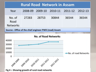 Rural Road Network in Assam
Year 2008-09 2009-10 2010-11 2011-12 2012-13
No. of
Road
Networks
27283 28753 30844 36544 36544
0
10000
20000
30000
40000
No. of Road Networks
No. of road Networks
Source:- Office of the chief engineer PWD (road) Assam
Fig 4 :- Showing growth of rural road networks
 