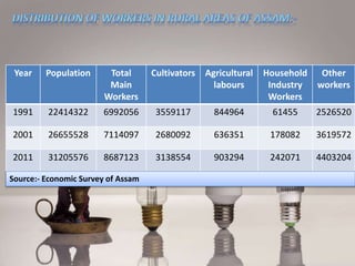 Year Population Total
Main
Workers
Cultivators Agricultural
labours
Household
Industry
Workers
Other
workers
1991 22414322 6992056 3559117 844964 61455 2526520
2001 26655528 7114097 2680092 636351 178082 3619572
2011 31205576 8687123 3138554 903294 242071 4403204
Source:- Economic Survey of Assam
 