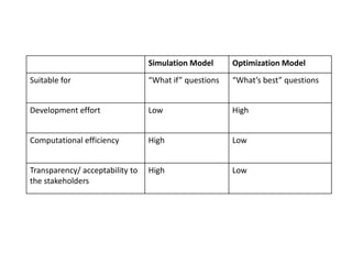 Simulation Model Optimization Model
Suitable for “What if” questions “What’s best” questions
Development effort Low High
Computational efficiency High Low
Transparency/ acceptability to
the stakeholders
High Low
 