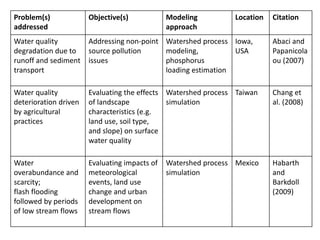 Problem(s)
addressed
Objective(s) Modeling
approach
Location Citation
Water quality
degradation due to
runoff and sediment
transport
Addressing non-point
source pollution
issues
Watershed process
modeling,
phosphorus
loading estimation
Iowa,
USA
Abaci and
Papanicola
ou (2007)
Water quality
deterioration driven
by agricultural
practices
Evaluating the effects
of landscape
characteristics (e.g.
land use, soil type,
and slope) on surface
water quality
Watershed process
simulation
Taiwan Chang et
al. (2008)
Water
overabundance and
scarcity;
flash flooding
followed by periods
of low stream flows
Evaluating impacts of
meteorological
events, land use
change and urban
development on
stream flows
Watershed process
simulation
Mexico Habarth
and
Barkdoll
(2009)
 
