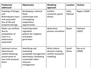 Problem(s)
addressed
Objective(s) Modeling
approach
Location Citation
Flooding of Ganges
and
Brahmaputra rivers
and associated
loss of life and
property damage
Developing a rational
flood
control plan and
investigating
cooperation
opportunities
Conflict
resolution, game
theory
India,
Pakistan
Rogers (1969)
Water use conflicts
due to
competition of
users in a
waterscarce
watershed
Improving water
regulation
policies for irrigation
and power
generation
Watershed
process simulation
Nepal Pokharel
(2007)
Upstream versus
downstream
conflict following
construction of
two multi-purpose
dams
Identifying and
evaluating
acceptable management
alternatives, facilitating
sustainable water
resource
management
Multi-criteria
decision making,
conflict resolution
modeling
South
Korea
Ryu et al.
(2009)
 