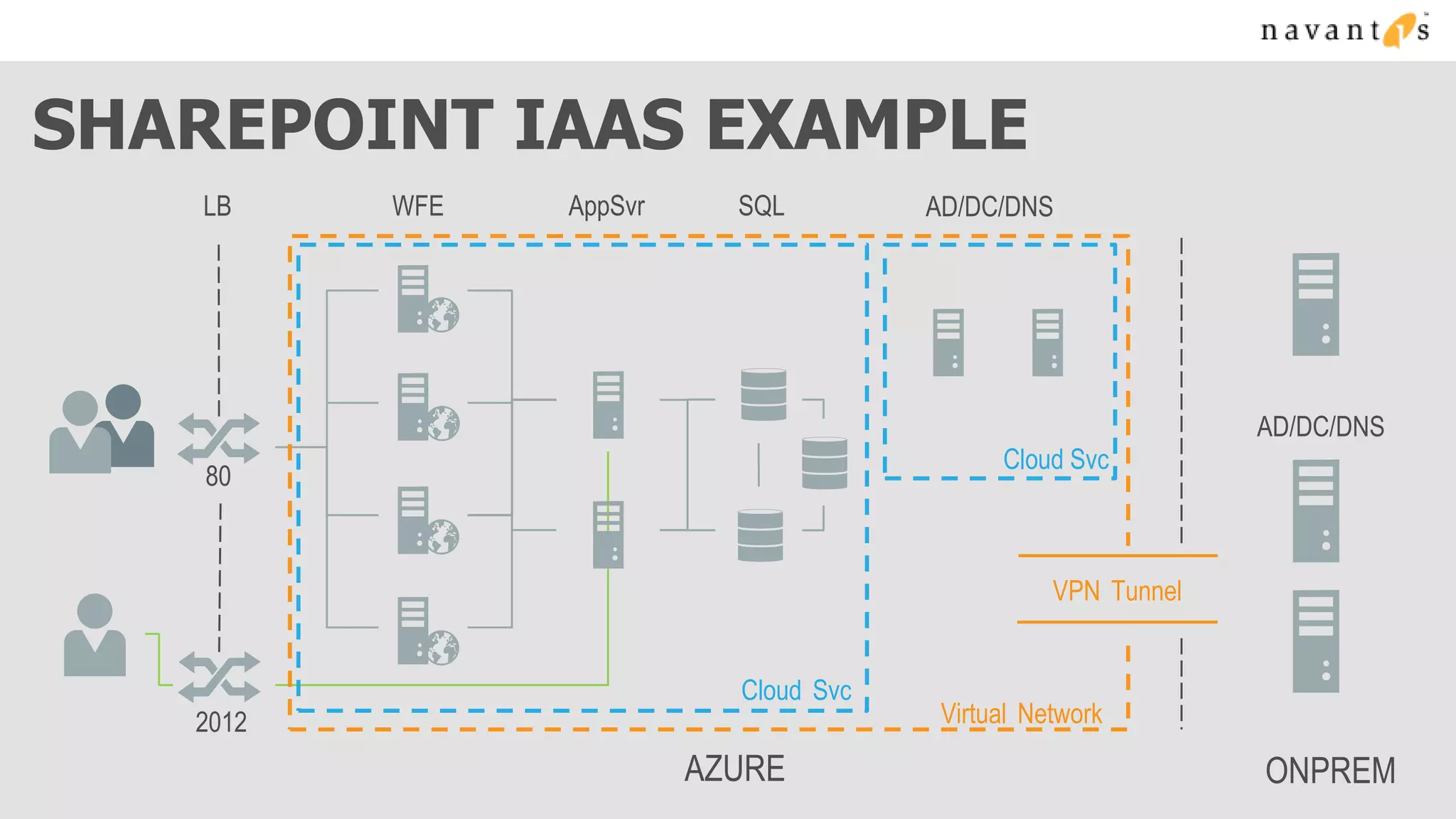 SHAREPOINT IAAS EXAMPLE
   LB     WFE   AppSvr     SQL         AD/DC/DNS




                                                               AD/DC/DNS
                                             Cloud Svc
    80



                                                  VPN Tunnel


                           Cloud Svc
   2012                                 Virtual Network

                         AZURE                                 ONPREM
 