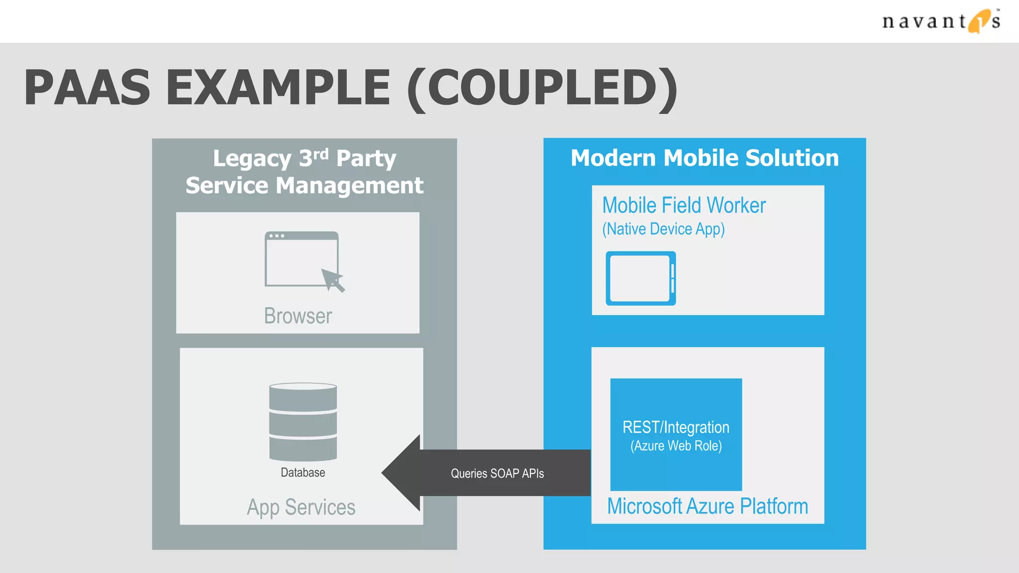 PAAS EXAMPLE (COUPLED)
       Legacy 3rd Party                       Modern Mobile Solution
     Service Management
                                                Mobile Field Worker
                                                (Native Device App)




          Browser



                                                   REST/Integration
                                                    (Azure Web Role)
            Database      Queries SOAP APIs

         App Services                            Microsoft Azure Platform
 