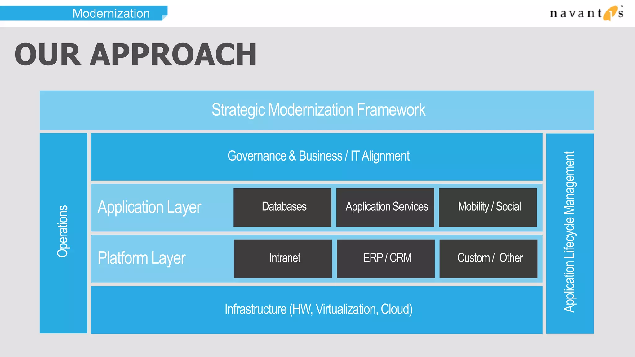 Modernization


OUR APPROACH
 