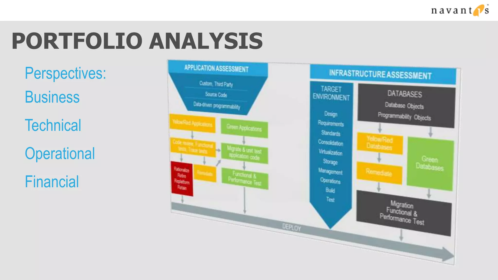 PORTFOLIO ANALYSIS
Perspectives:
Business
Technical
Operational
Financial
 