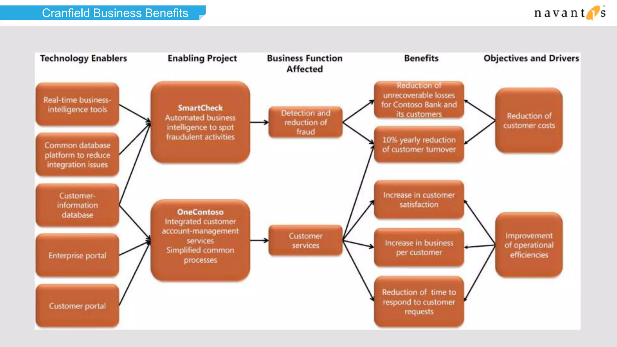 Cranfield Business Benefits
 