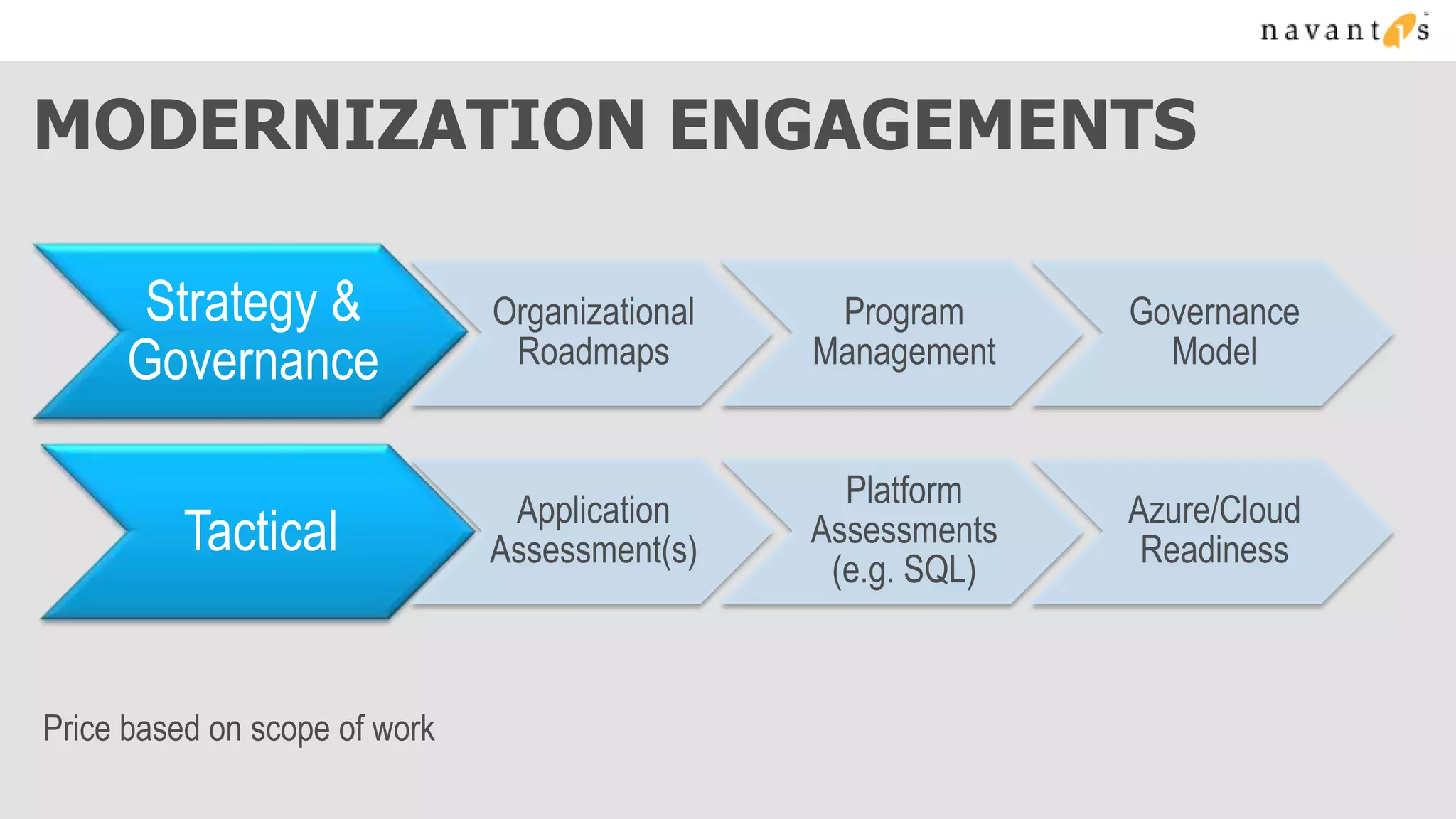 MODERNIZATION ENGAGEMENTS

      Strategy &               Organizational    Program      Governance
     Governance                 Roadmaps        Management      Model


                                                  Platform
                                Application                   Azure/Cloud
          Tactical             Assessment(s)
                                                Assessments
                                                               Readiness
                                                 (e.g. SQL)



Price based on scope of work
 