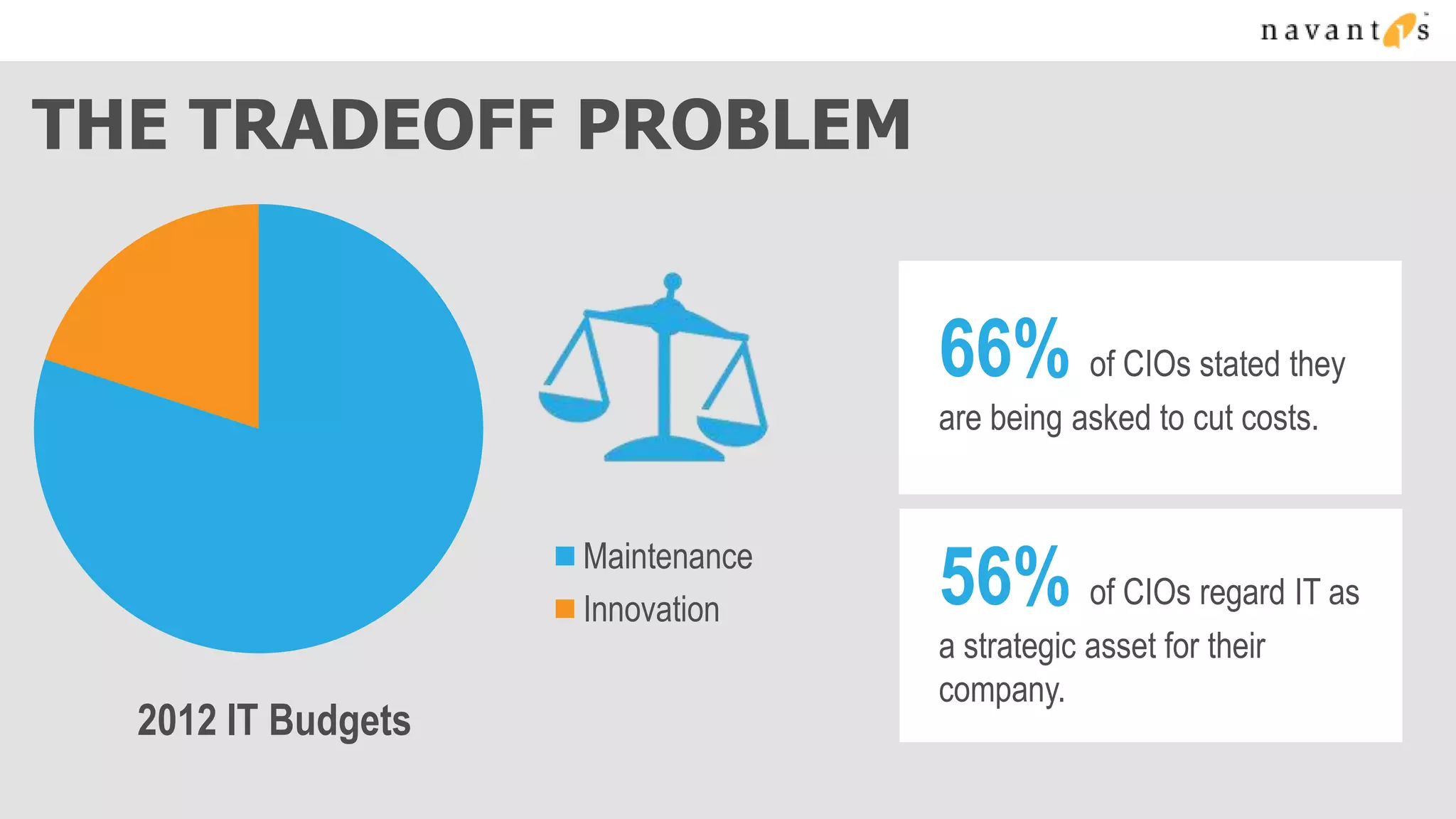 THE TRADEOFF PROBLEM


                                  66% of CIOs stated they
                                  are being asked to cut costs.


                    Maintenance
                    Innovation    56% of CIOs regard IT as
                                  a strategic asset for their
                                  company.
  2012 IT Budgets
 