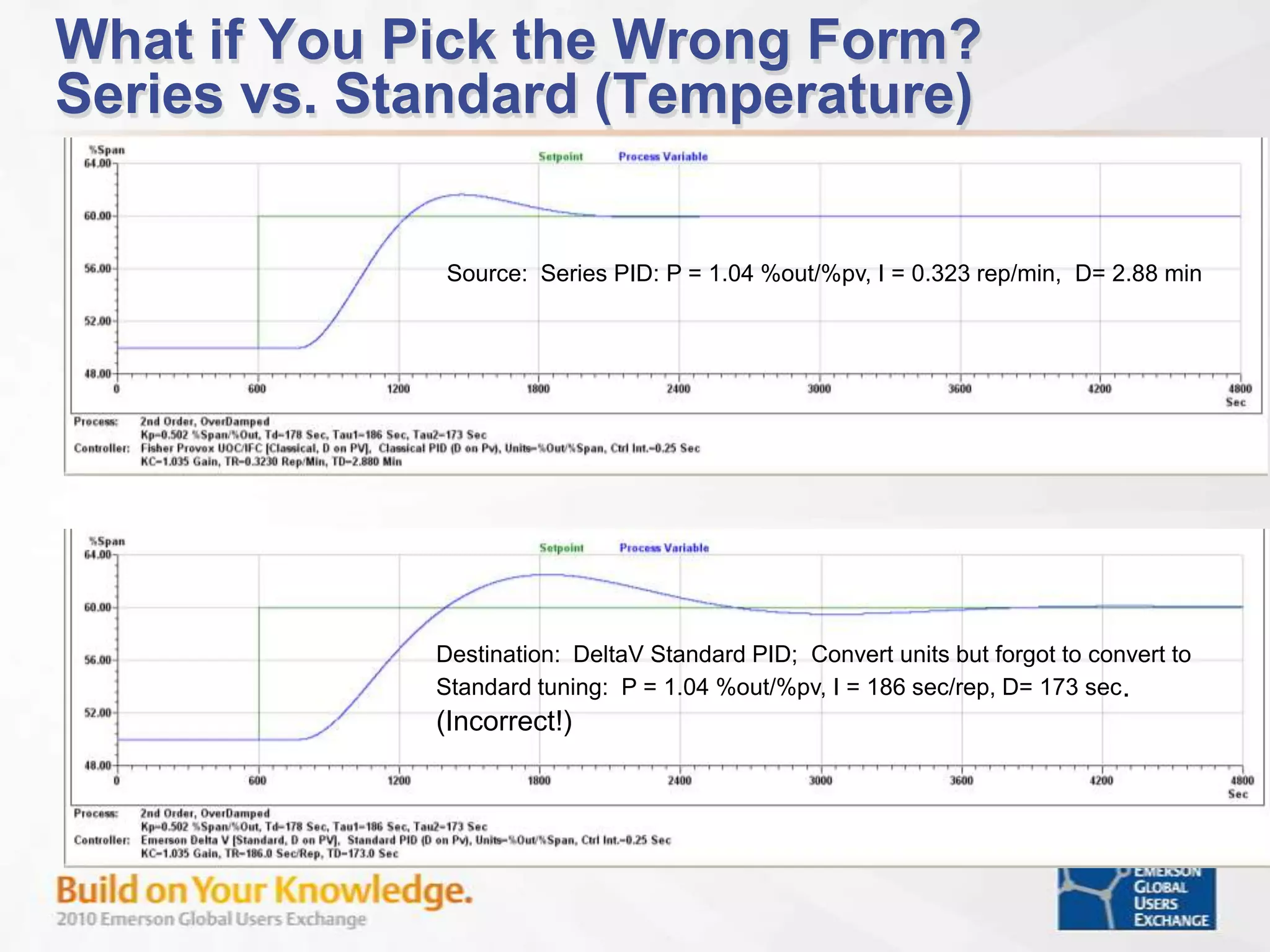  Time for data collection of key variable trends, control reactions and loop interactions 