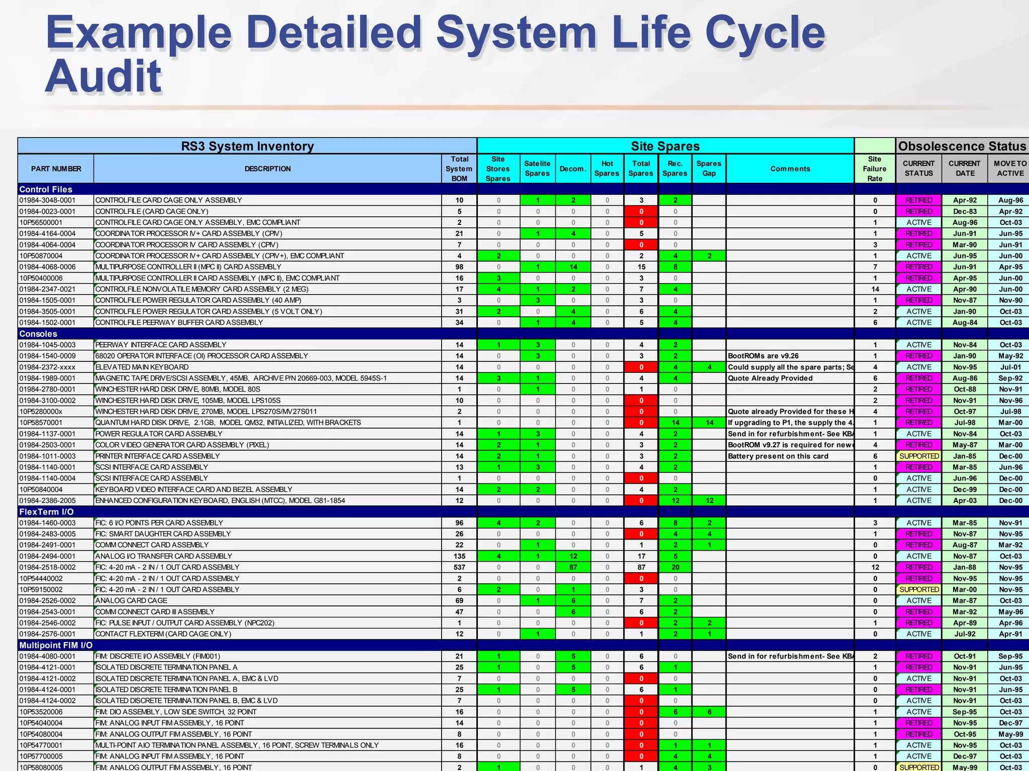 Migration Project RisksNot restarting production on schedule after the cutoverWill new control strategy work Poor control loop performanceCommunication issues Interfaces / Migration ProductsBetween system and existing 3rd party devicesMissing a key interface or actionSchedule creepCost escalation 