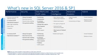 What’s new in SQL Server 2016 & SP1
Performance Security Data Marts and
OLAP cubes
Business
Intelligence
Advanced
Analytics
Hybrid
• 24 cores max and 128
GB max memory
• In-memory OLTP
• Operational analytics*
• Basic High Availability
• Query Store
• Temporal
• Always Encrypted
• Row-level security
• Dynamic data masking
• Fine-grained auditing
• Partitioning
• Compression
• In-memory
ColumnStore*
• Change data capture
• Data snapshot
• PolyBase
• JSON support
• Basic tabular (16GB
memory per instance)
• Modernized reports
• Pin report to Power BI
• Enhanced multi-
dimensional models
• Direct query of indexed
views
• Single-threaded
for RRE
• Connectivity to R Open
• Stretch Database
• Backup to Azure
enhancements
• In-memory OLTP
• Operational analytics**
• Always Encrypted
• Row-level security
• Dynamic data masking
• Fine-grained auditing
• Partitioning
• Compression
• In-memory
ColumnStore**
• Data snapshot
• PolyBase
• JSON support
• Modernized reports • Stretch Database
• Backup to Azure
ExpressStandard
24Cores,128GBmemory1GBmemory,max10GB
Bold items are newly available in these editions in SQL Server 2016 SP1
* Standard Edition: In-memory columnstore and Operational Analytics limited to 32 GB of memory and 2 parallel cores
** Express Edition: In-memory columnstore and Operational Analytics limited to 256 MB of memory and 1 core
 