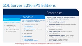 SQL Server 2016 SP1 Editions
Enterprise
Standard
Express
SMALL-SCALE APPLICATIONS
✓ Development and
management tools
✓ Easy backup and restore
to Microsoft Azure
FULLY FEATURED DATABASE FOR MID-TIER
APPLICATIONS AND DATA MARTS
✓ Most secure database with
Always Encrypted
✓ Enhanced in-memory performance
for all workloads
✓ Basic reporting
✓ Basic analytics
✓ Hybrid scenarios:
Stretch Database, backup
MISSION CRITICAL IN-MEMORY PERFORMANCE AND
SCALE, SECURITY AND HIGH AVAILABILITY
✓ Mission critical high availability
✓ Enhanced in-memory performance for all workloads
✓ Unparalleled data security
✓ PB scale data warehousing
✓ End-to-end mobile BI with rich visualizations
on all major platforms
✓ In-database advanced analytics built-in at scale
with R plus in-memory; 1M predictions/second
✓ Enhanced hybrid scenarios including
Stretch Database, HA, DR and backup
Common programming surface area - develop once and scale across editions
 