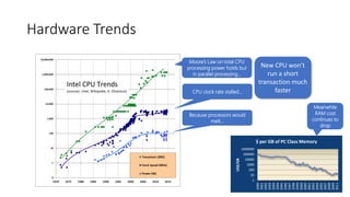 1
10
100
1000
10000
100000
1000000
1990
1991
1992
1993
1994
1994
1995
1996
1997
1998
1999
2000
2000
2001
2002
2004
2005
2007
2008
2009
2011
US$/GB
$ per GB of PC Class Memory
Meanwhile
RAM cost
continues to
drop
Moore’s Law on total CPU
processing power holds but
in parallel processing…
CPU clock rate stalled…
Because processors would
melt…
Hardware Trends
New CPU won’t
run a short
transaction much
faster
 