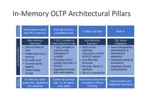 SQL Server
Integration
• Same manageability,
administration &
development
experience
• Integrated queries &
transactions
• Integrated HA and
backup/restore
Main-Memory
Optimized
• Direct pointers to
rows
• Indexes exist only in
memory
• No buffer pool
• No write-ahead
logging
• Stream-based
storage
Non-Blocking
Execution
• Multi-version
optimistic
concurrency control,
full ACID support
• Lock-free data
structures
• No locks, latches or
spinlocks,
• No I/O in transaction
T-SQL Compiled to
Native Machine Code
• T-SQL compiled to
machine code
leveraging VC
compiler
• Procedure and its
queries, becomes a C
function
• Aggressive compile-
time optimizations
In-Memory OLTP Architectural PillarsArchitecturalPillarsResults
Hybrid engine and
integrated experience
In-memory cache
speed with capabilities
of a database
Transactions execute to
completion without
blocking
Queries & business
logic run at native-
code speed
Principles
Performance-critical
data fits in memory
Conflicts are Rare
Push decisions to
compilation time
Built-In
 