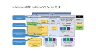 Memory-optimized Table
Filegroup Data Filegroup
SQL Server.exe
Hekaton Engine: Memory_optimized
Tables & Indexes
TDS Handler and Session Management
In-Memory OLTP: built into SQL Server 2014
Native-Compiled
SPs and Schema
Buffer Pool
Execution Plan cache for
ad-hoc T-SQL and SPs
Application
Transaction Log
Query
Interop
Non-durable
Table T1 T3T2
T1 T3T2
T1 T3T2
T1 T3T2
Tables
Indexes
T-SQL Interpreter
T1 T3T2
T1 T3T2
Access Methods
Parser,
Catalog,
Optimizer
Hekaton
Compiler
Hekaton
Component
Key
Existing SQL
Component
Generated
.dll
20-40x more efficient
Reduced log contention;
Low latency still critical for
performance
Checkpoints are background
sequential IO
No V1 improvements in
comm layers
 