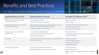 01/11/2017 36
This table summarizes workload patterns that may benefit most with In-Memory OLTP
Implementation scenario Implementation scenario Benefits of In-Memory OLTP
High-data insertion rate from multiple
concurrent connections
Primarily append-only store
Unable to keep up with insert workload
Eliminate contention
Reduce logging
Read performance and scale with periodic
batch inserts and updates
High-performance read operation, especially when each server
request has multiple read operations to perform
Unable to meet scale-up requirements
Eliminate contention when new data arrives
Lower latency data retrieval
Minimize code execution time
Intensive business logic processing in
database server
Insert, update, and delete workload
Intensive computation inside stored procedures
Read and write contention
Eliminate contention
Minimize code execution time for reduced latency and
improved throughput
Low latency Low-latency business transaction required, which typical database
solutions can’t achieve
Eliminate contention
Minimize code execution time
Low-latency code execution
Efficient data retrieval
Session state management Frequent insert, update, and point lookups
High-scale load from numerous stateless web servers
Eliminate contention
Efficient data retrieval
Option IO reduction or removal, when using non-durables
tables
Benefits and Best Practices
 