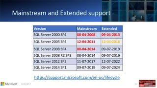 01/11/2017 42
Version Mainstream Extended
SQL Server 2000 SP4 08-04-2008 09-04-2013
SQL Server 2005 SP4 12-04-2011 12-04-2016
SQL Server 2008 SP4 08-04-2014 09-07-2019
SQL Server 2008 R2 SP3 08-04-2014 09-07-2019
SQL Server 2012 SP2 11-07-2017 12-07-2022
SQL Server 2014 SP1 09-07-2019 09-07-2024
https://support.microsoft.com/en-us/lifecycle
 