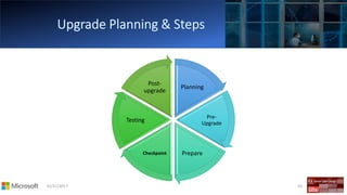 01/11/2017 50
Planning
Pre-
Upgrade
PrepareCheckpoint
Testing
Post-
upgrade
 