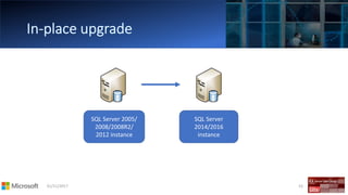 01/11/2017 53
SQL Server 2005/
2008/2008R2/
2012 instance
SQL Server
2014/2016
instance
 