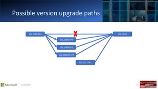 01/11/2017 58
SQL 2000 SP4
SQL 2005 SP4
SQL 2008 SP3
SQL 2008R2 SP2
SQL 2012 SP1
SQL 2014
 
