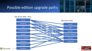 01/11/2017 59
Express
Workgroup
Web
Standard
Business Intelligence
Developer
Enterprise
Express
Web
Standard
Business Intelligence
Developer
Enterprise
Small Business
Datacenter
SQL Server 2014
SQL Server 2005 - 2012
 