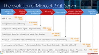 01/11/2017 7
SQL Server
2008
SQL Server
2008 R2
SQL Server
2000XML ● KPIs
Compression ● Policy-Based Mgmt ● Programmability
PowerPivot ● SharePoint Integration ● Master Data Services
SQL Server
2012
AlwaysOn ● ColumnStore Index ● Data Quality Services ● Power View ● Cloud Connectivity
SQL Server
2014
In-Memory Across Workloads ● Performance & Scale ● Hybrid Cloud Optimized ● HDInsight ● Cloud BI
Management Studio ● Mirroring
SQL Server
2005
SQL Server
2016
Enhanced Always On ● In-Memory OLTP ● Stretch DB ● Temporal Tables ● Enhanced Backup to Cloud ● Polybase ● Real-
Time Operational Analytics ● Row-Level Security ● Query Store ● R Services● Always Encrypted ● Mobile BI
The evolution of Microsoft SQL Server
 