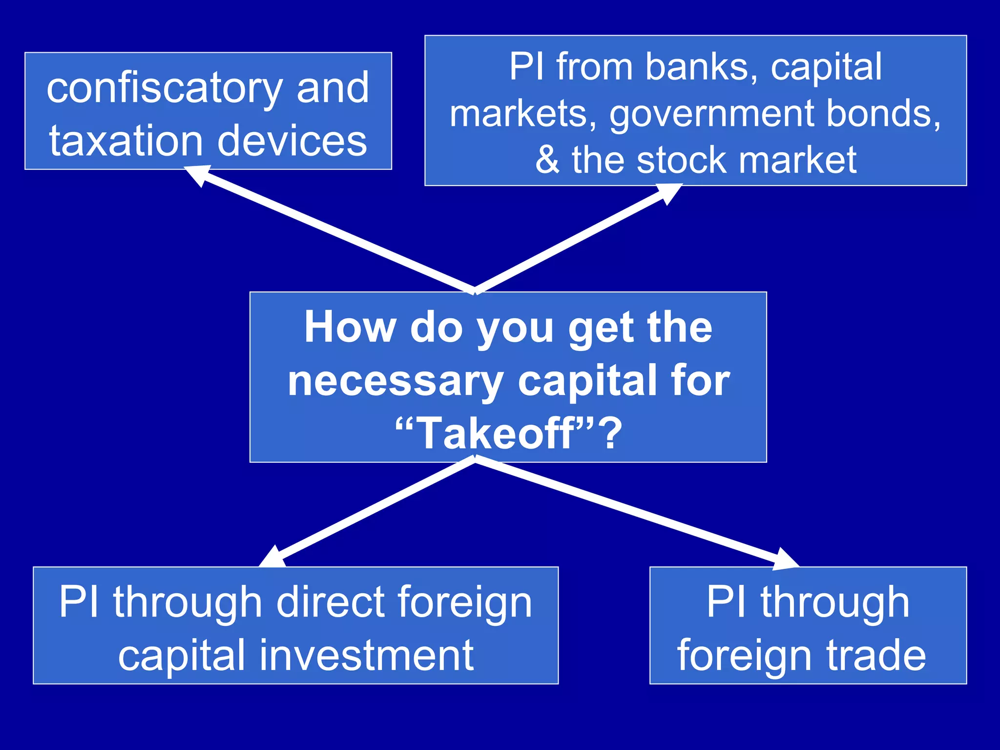 How do you get the necessary capital for “Takeoff”? confiscatory and taxation devices PI from banks, capital markets, government bonds, & the stock market PI through foreign trade  PI through direct foreign capital investment 