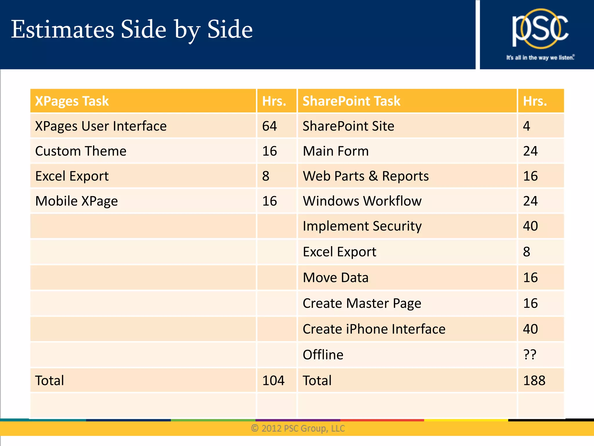 Estimates Side by Side

  XPages Task             Hrs.   SharePoint Task           Hrs.
  XPages User Interface   64     SharePoint Site           4
  Custom Theme            16     Main Form                 24
  Excel Export            8      Web Parts & Reports       16
  Mobile XPage            16     Windows Workflow          24
                                 Implement Security        40
                                 Excel Export              8
                                 Move Data                 16
                                 Create Master Page        16
                                 Create iPhone Interface   40
                                 Offline                   ??
  Total                   104    Total                     188
 